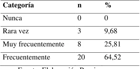 Tabla 9. Buena Comunicación  