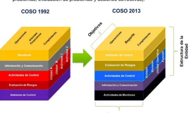 Figura  1. COSO (2013 Edition) 
