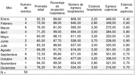 Tabla 2. Matriz de datos apilado para modelo predictivo del número de eventos adversos de enfermería vs indicadores de eficiencia hospitalaria 