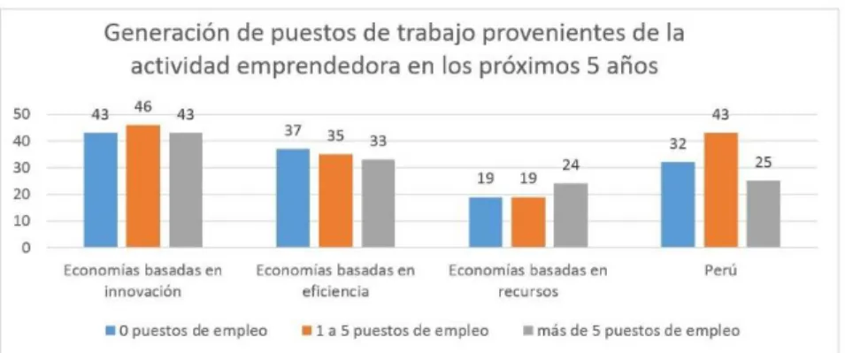 Figura  3:  Perú  ocupa  el  cuarto  lugar  en  emprendimiento:  El  Perú  continúa  ocupando  el  cuarto  lugar  en  emprendimiento  en  Latinoamérica