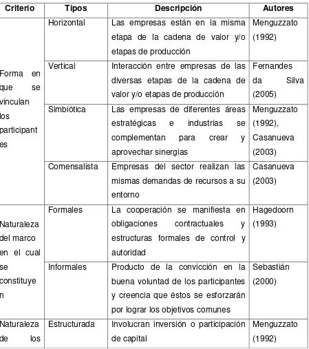 TABLA 1 PRINCIPALES TIPOS DE RELACIONES DE COOPERACIÓN 