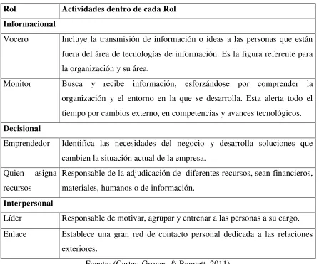 Tabla 1: Actividades Dentro cada Rol del CIO 