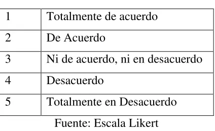 Tabla 2:Escala Likert de Medición 