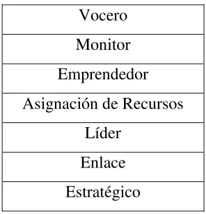 Tabla 3:Competencias Dentro de los Roles del CIO 
