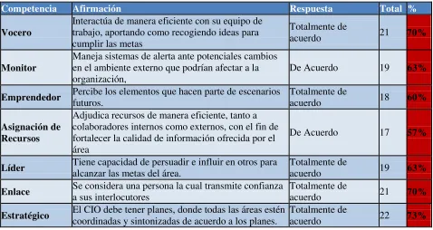 Tabla 4:Resultado de Elementos Dominantes de la Encuesta 