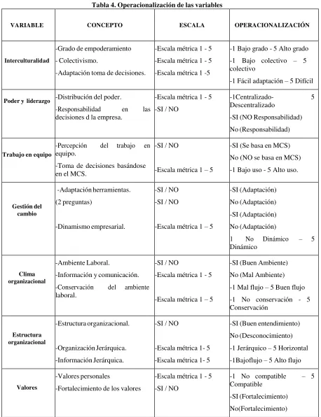 Tabla 4. Operacionalización de las variables 
