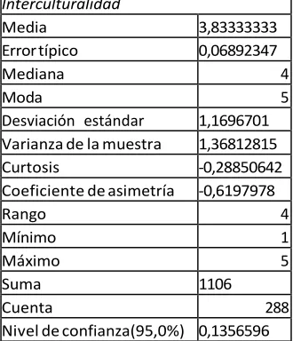 Tabla 9. Resultados estadística descriptiva del constructo interculturalidad 