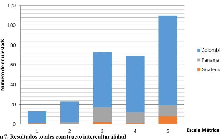Tabla 10. Resultados del constructo de interculturalidad 