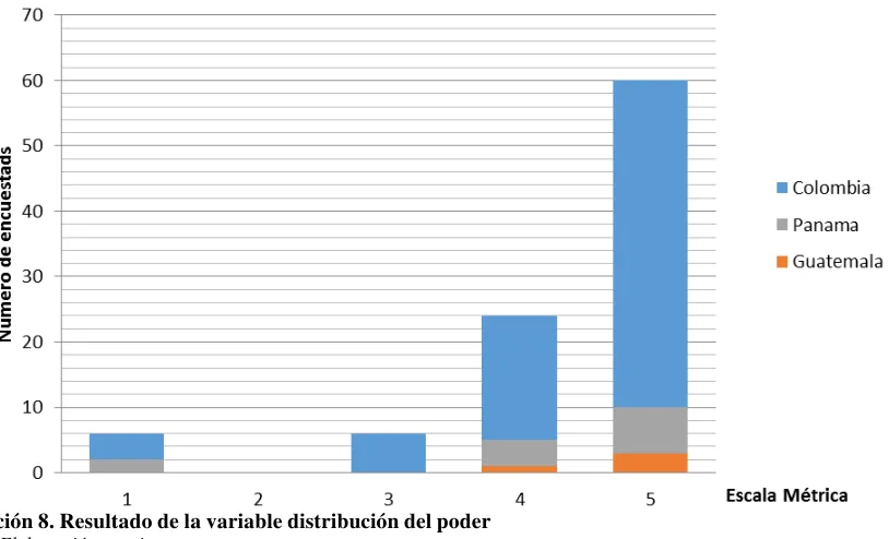 Tabla 11. Datos variable distribución del poder 