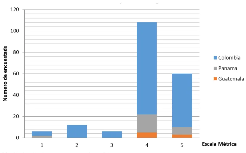 Tabla 14. Resultados del constructo poder y liderazgo 