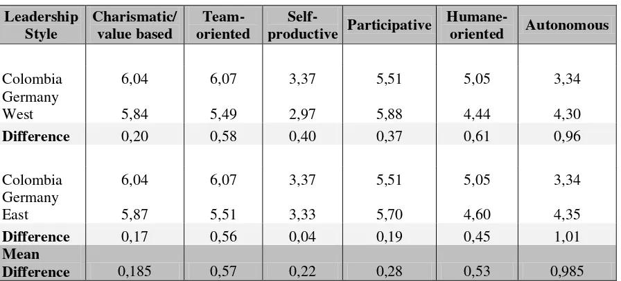 Table 3: Evaluated efficiency of leadership styles in Colombian and German societies, adapted from CCL, 2014 