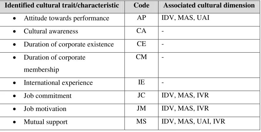 Table 5: Deductive codes for data analysis 