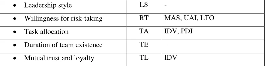 Table 6: Inductive codes from data analysis 