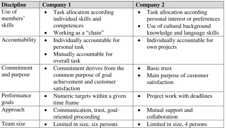 Table 7: Assessed disciplines of team performance in the investigated sample  