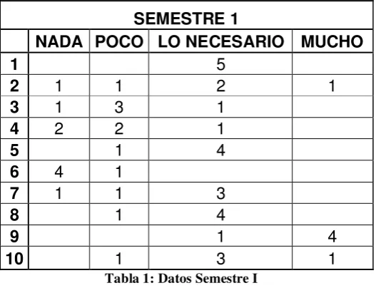 Tabla 1: Datos Semestre I