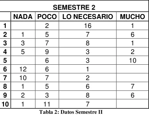 Tabla 2: Datos Semestre II