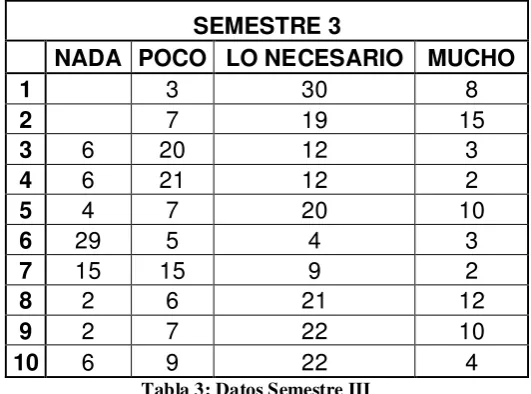 Tabla 3: Datos Semestre III