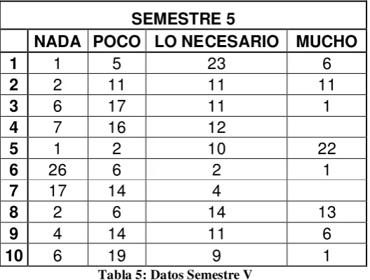 Tabla 5: Datos Semestre V