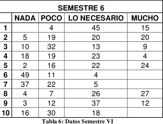 Tabla 6: Datos Semestre VI
