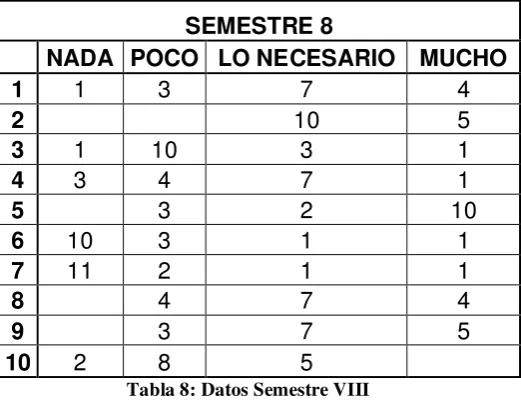 Tabla 8: Datos Semestre VIII