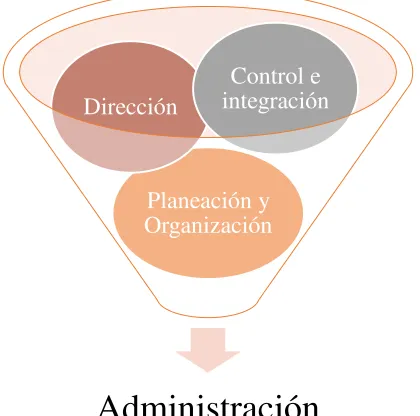Figura 2: Componentes de la Administración 