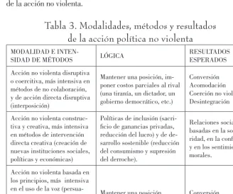 Tabla฀3.฀Modalidades,฀métodos฀y฀resultados฀฀