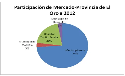 Gráfico 3 