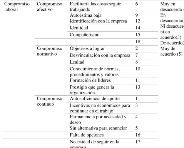 Tabla 2. Operacionalización de la variable compromiso aleatoria laboral (Y)  Variable  aleatoria (Y)  Dimensiones  Indicadores  Nombre  Unidad  operacio nal  Atributo  Compromiso  laboral  Compromiso afectivo 