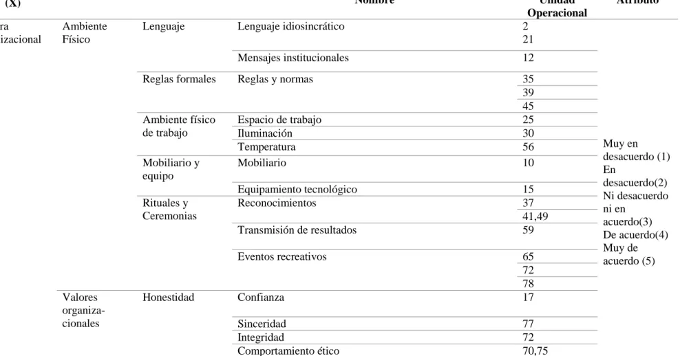 Tabla 3. Operacionalización de la variable cultura organizacional (X)  Variable 