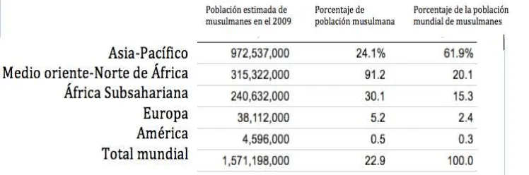 Tabla 3: Distribución de la población musulmana por región 