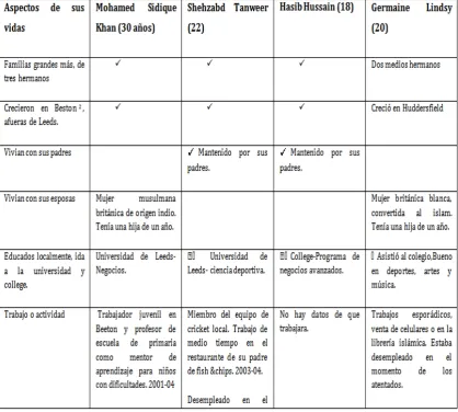 Tabla 5. Aspectos relevantes de la vida de los terroristas 