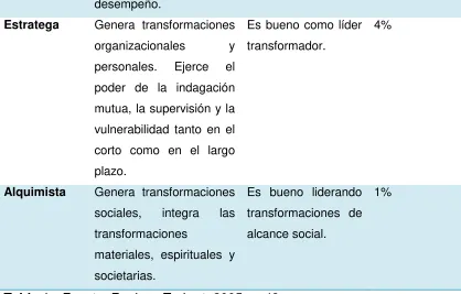 Tabla 1.  Fuente: Rooke y Torbert, 2005, p. 49. 