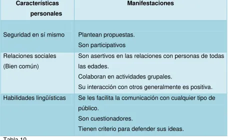 Tabla 10.  