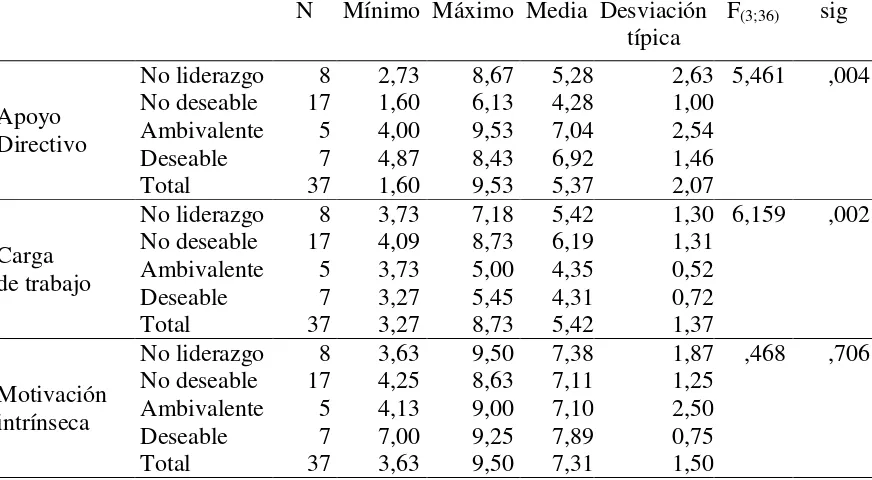 Tabla 5. Estadísticos descriptivos de las dimensiones de calidad de vida laboral discriminadas por 