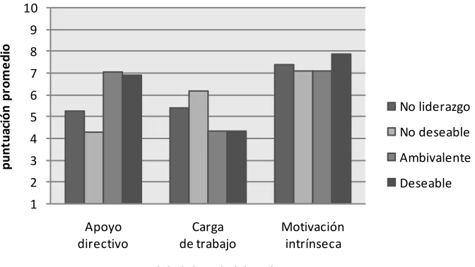 Figura 1. Puntuación promedio de las dimensiones de CVL según estilo de liderazgo 