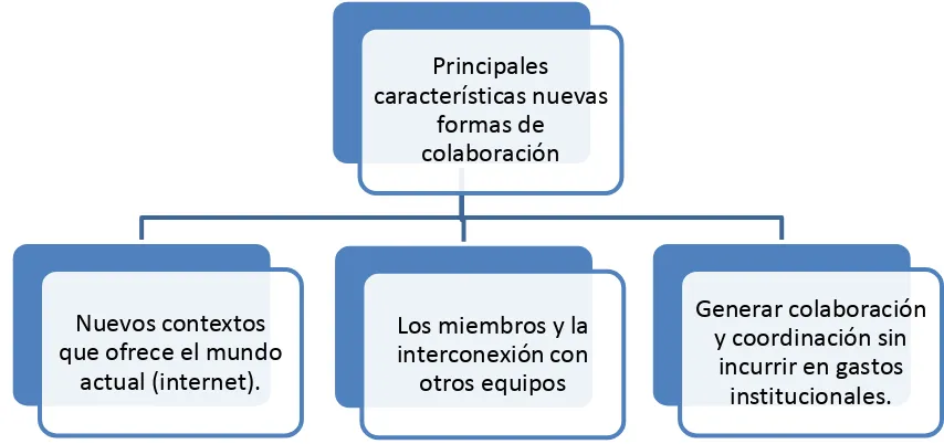Figura 2.  Ecología, nuevas formas de colaboración.  