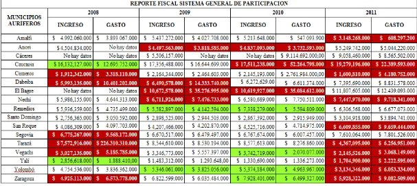 Tabla 4. Reporte fiscal Sistema General de Participación municipios de Antioquia. 2008-2011 