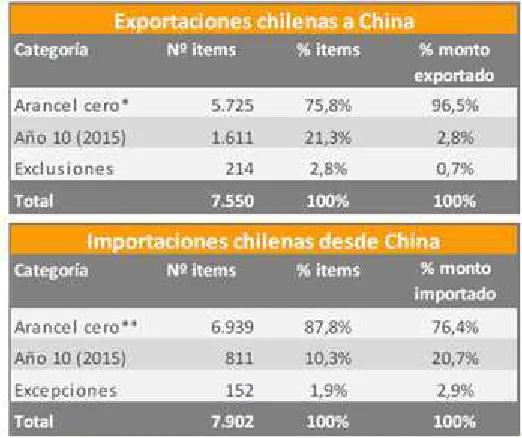 Tabla 1. Programa de desgravación arancelaria. TLC Chile-China 