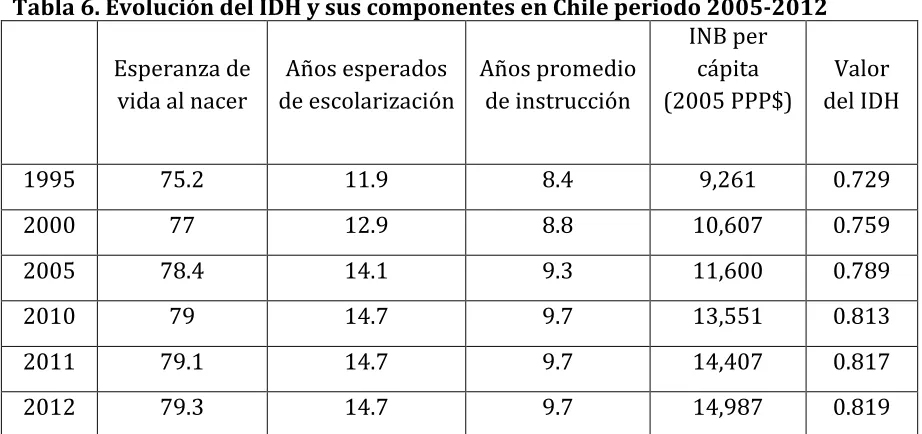 Tabla 6. Evolución del IDH y sus componentes en Chile periodo 2005-2012 