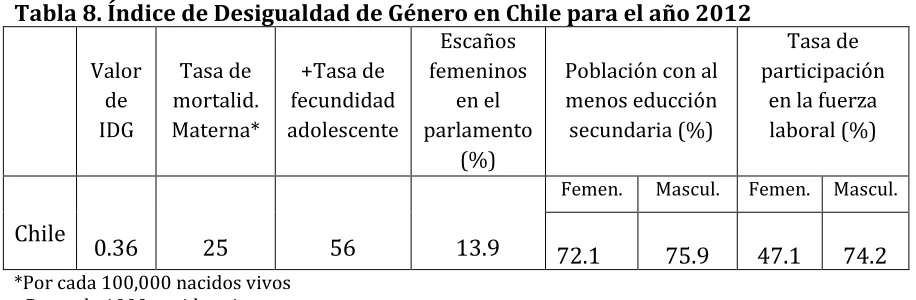 Tabla 8. Índice de Desigualdad de Género en Chile para el año 2012  