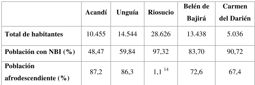 Tabla 4. Población en el bajo Atrato y Necesidades Básicas Insatisfechas (NBI) 