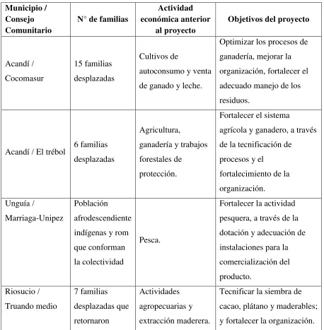Tabla 6. Proyectos de desarrollo económico comunitario 