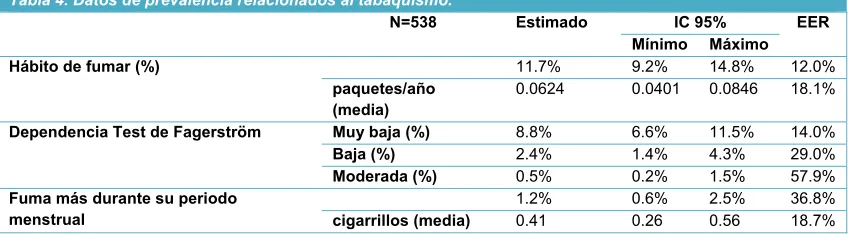 Tabla 3. Datos de prevalencia relacionados a la presentación de dismenorrea. 