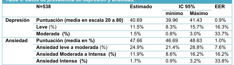 Tabla 5. Datos de prevalencia de depresión y ansiedad. 