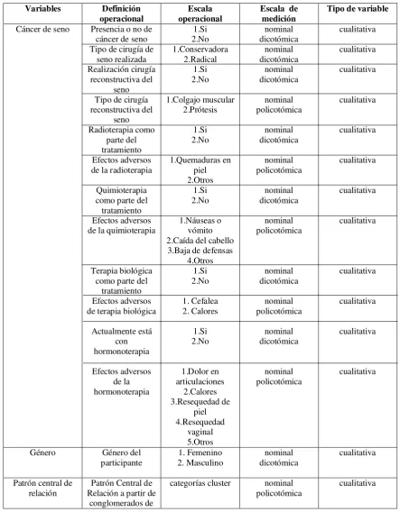 Tabla 1. Variables de estudio 
