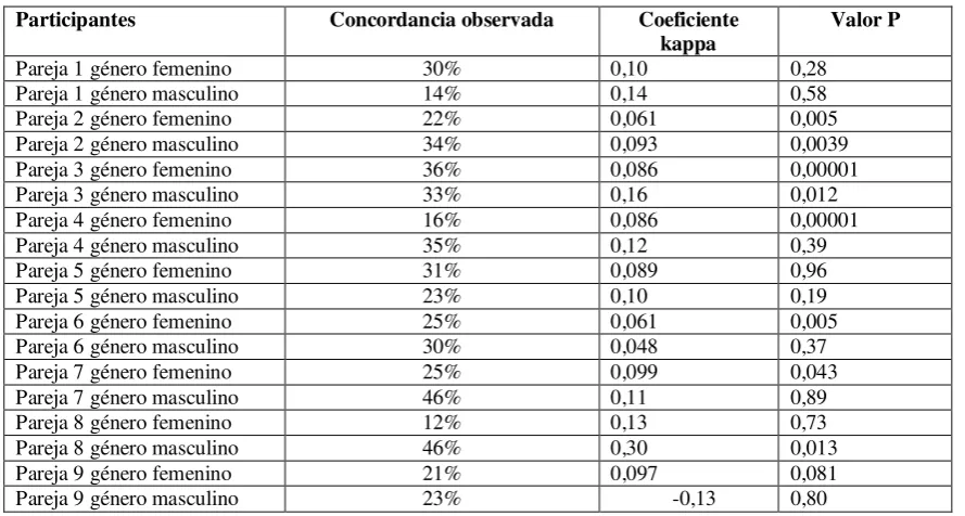 Tabla 4. Concordancia entre los jueces 1 y 2. 