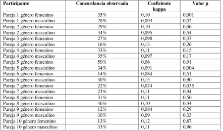 Tabla 5. Concordancia entre los jueces 1 y 3. 