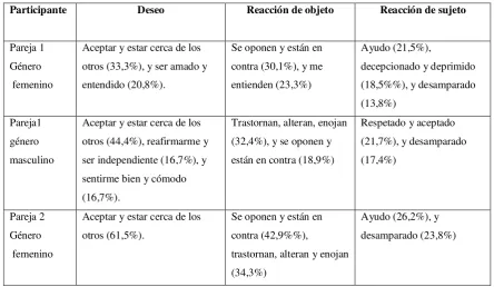 Tabla 8. Componentes clusters más frecuentes de los episodios con objeto esposo/sa en 