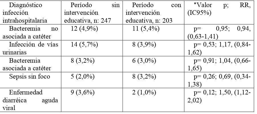 Figura 2. Distribución de los pacientes en el período de intervención educativa. 