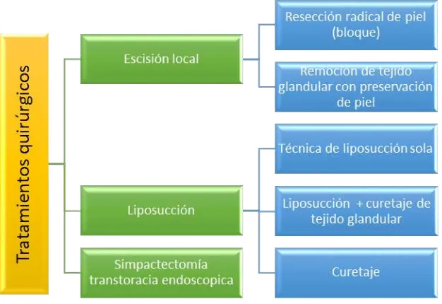 Figura 1 Tratamientos quirúrgicos de la hiperhidrosis 